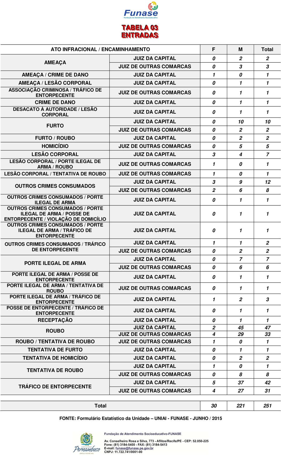 JUIZ DE OUTRAS COMARCAS 0 5 5 LESÃO CORPORAL JUIZ DA CAPITAL 3 4 7 LESÃO CORPORAL / PORTE ILEGAL DE ARMA / ROUBO JUIZ DE OUTRAS COMARCAS 1 0 1 LESÃO CORPORAL / TENTATIVA DE ROUBO JUIZ DE OUTRAS