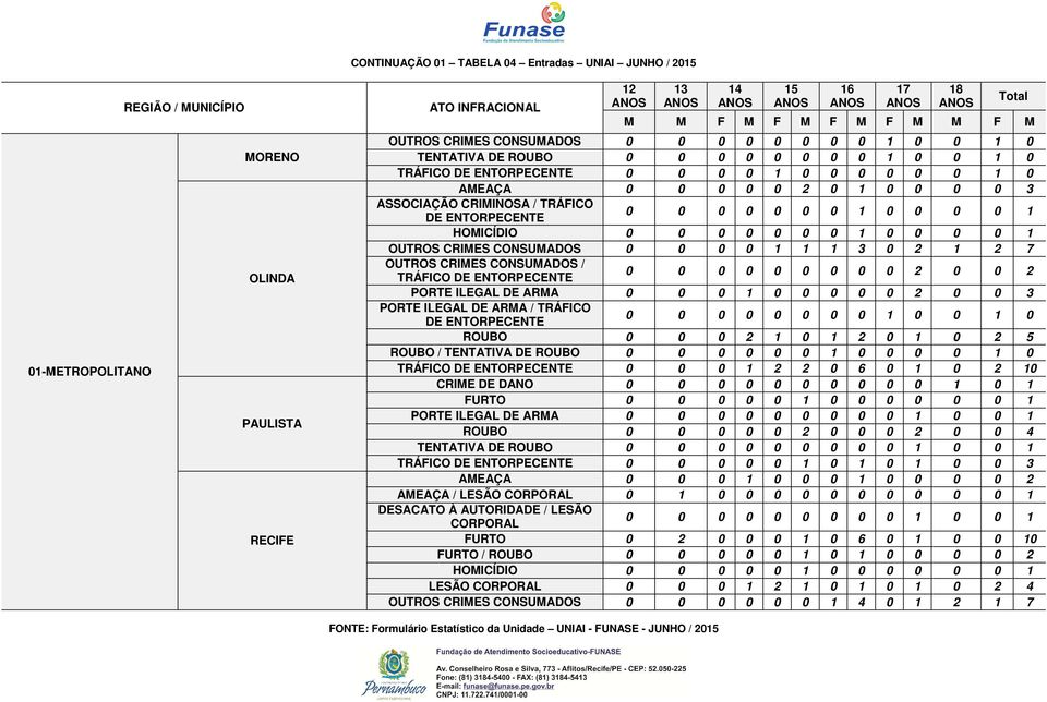 1 1 1 3 0 2 1 2 7 TRÁFICO DE 0 0 0 0 0 0 0 0 0 2 0 0 2 PORTE ILEGAL DE ARMA 0 0 0 1 0 0 0 0 0 2 0 0 3 PORTE ILEGAL DE ARMA / TRÁFICO DE 0 0 0 0 0 0 0 0 1 0 0 1 0 ROUBO 0 0 0 2 1 0 1 2 0 1 0 2 5 ROUBO