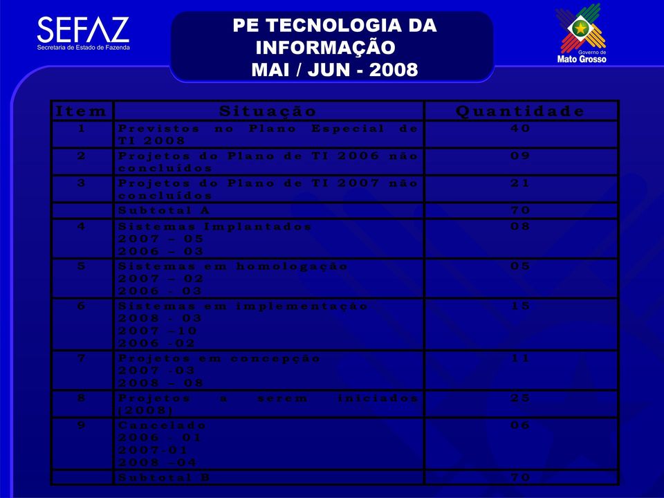 0 5 2 0 0 6 0 3 5 S i s t e m a s e m h o m o l o g a ç ã o 0 5 2 0 0 7 0 2 2 0 0 6-0 3 6 S i s t e m a s e m i m p l e m e n t a ç ã o 1 5 2 0 0 8-0 3 2 0 0 7 1 0 2 0 0 6-0 2 7 P r o j e t o s