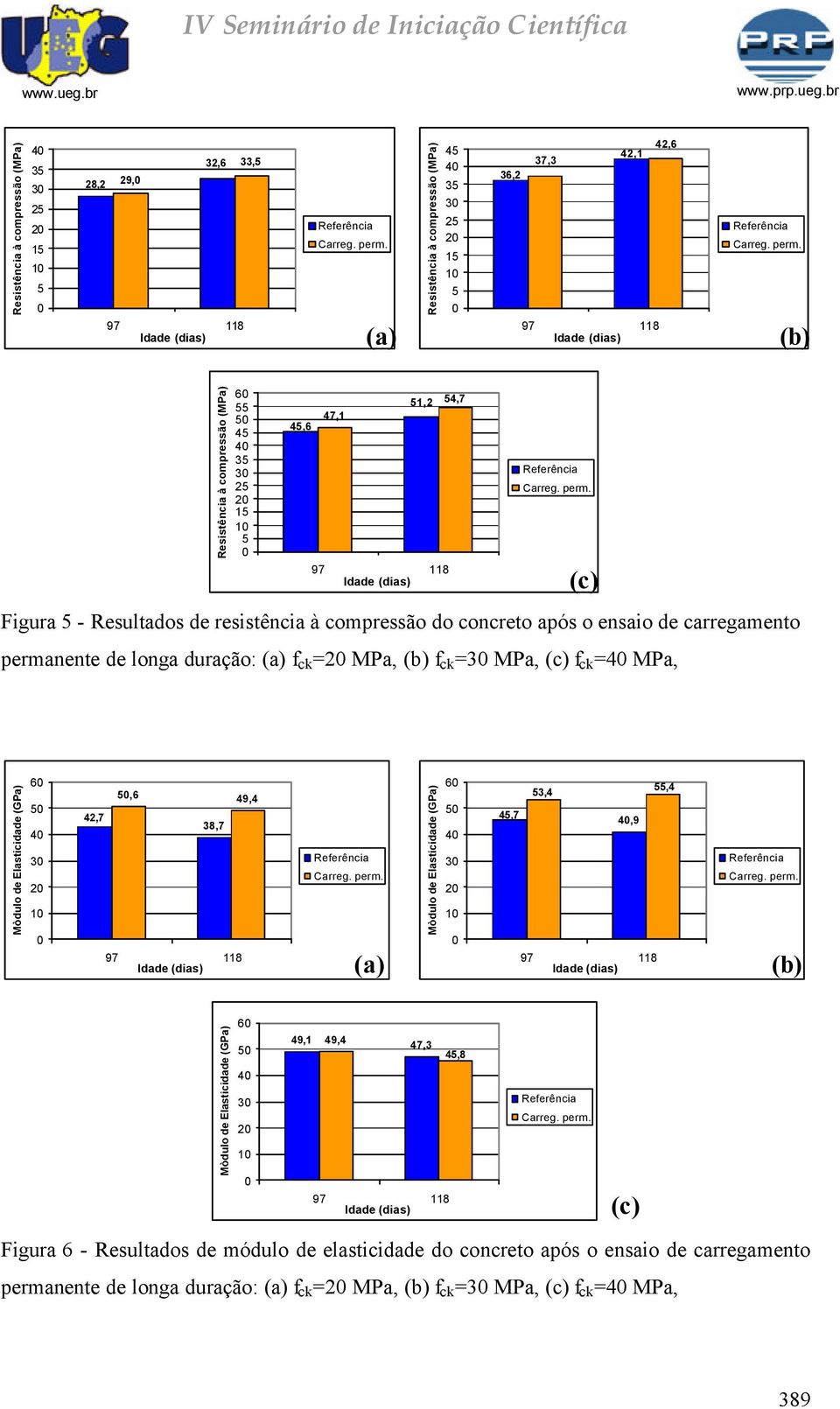 =3 MPa, (c) f ck =4 MPa, Mòdulo de Elasticidade (GPa) 6 5 4 3 2 1 42,7 5,6 49,4 38,7 (a) Mòdulo de Elasticidade (GPa) 6 5 4 3 2 1 45,7 53,4 4,9 55,4 (b) Mòdulo de Elasticidade (GPa) 6 5 4 3 2 1