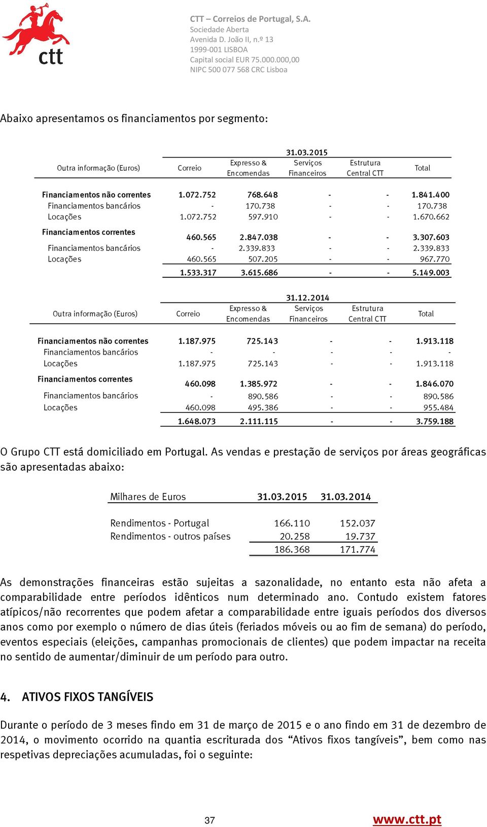 603 Financiamentos bancários - 2.339.833 - - 2.339.833 Locações 460.565 507.205 - - 967.770 1.533.317 3.615.686 - - 5.149.003 Outra informação (Euros) Correio Expresso & Encomendas 31.12.