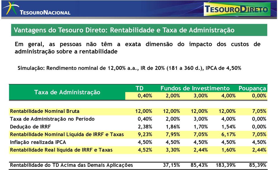 ), IPCA de 4,50% Taxa de Administração TD Fundos de Investimento Poupança 0,40% 2,00% 3,00% 4,00% 0,00% Rentabilidade Nominal Bruta 12,00% 12,00% 12,00% 12,00% 7,05% Taxa de Administração no Período