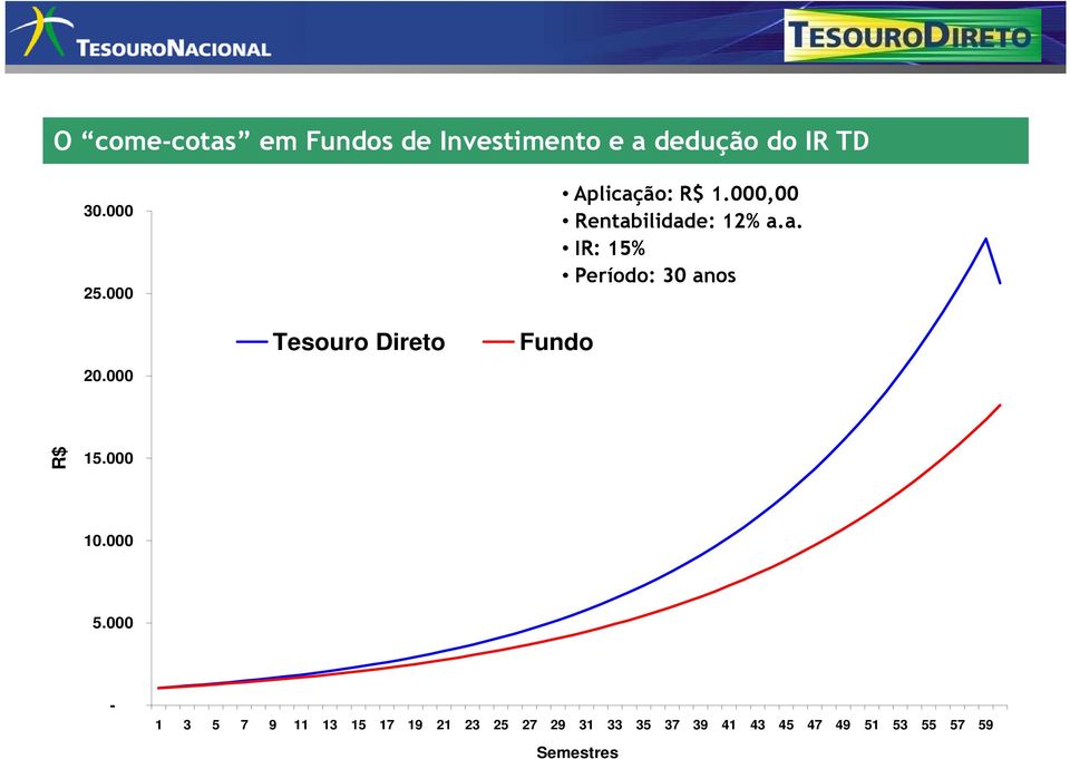 000,00 Rentabilidade: 12% a.a. IR: 15% Período: 30 anos R$ 15.000 10.