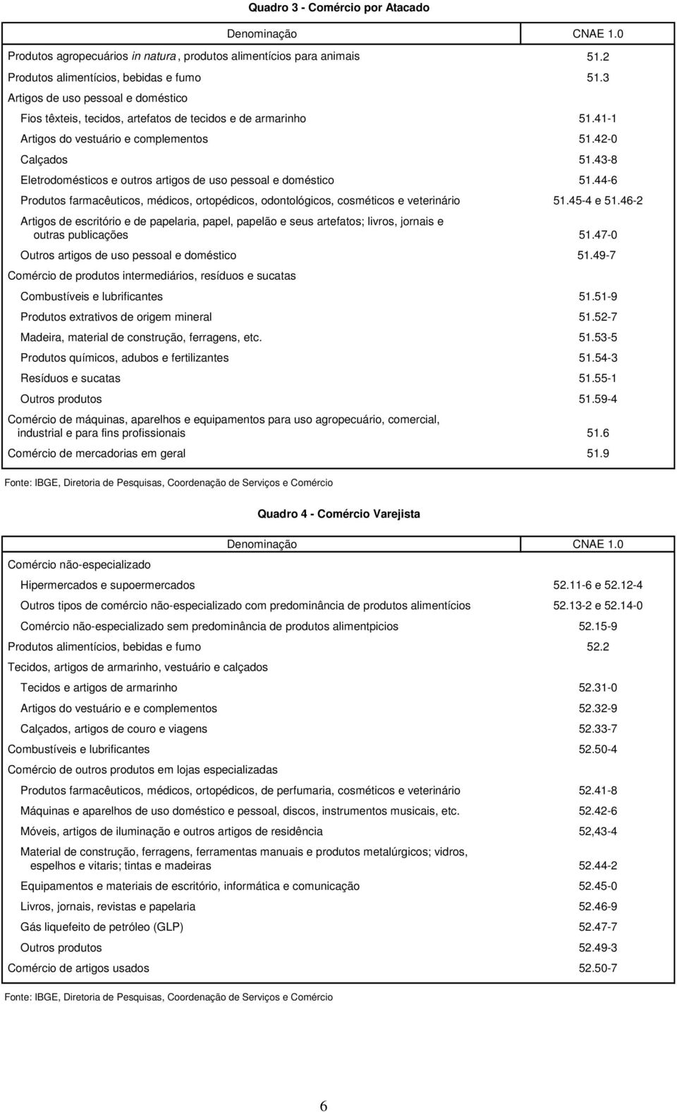 43-8 Eletrodomésticos e outros artigos de uso pessoal e doméstico 51.44-6 Produtos farmacêuticos, médicos, ortopédicos, odontológicos, cosméticos e veterinário 51.45-4 e 51.