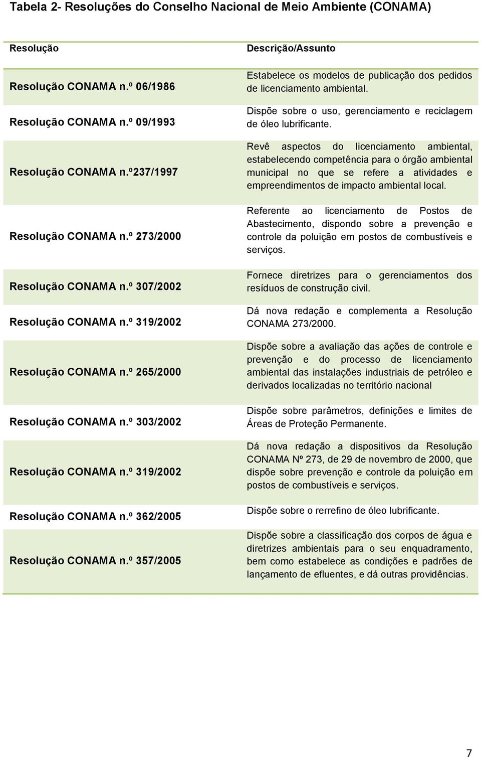 º 357/2005 Descrição/Assunto Estabelece os modelos de publicação dos pedidos de licenciamento ambiental. Dispõe sobre o uso, gerenciamento e reciclagem de óleo lubrificante.