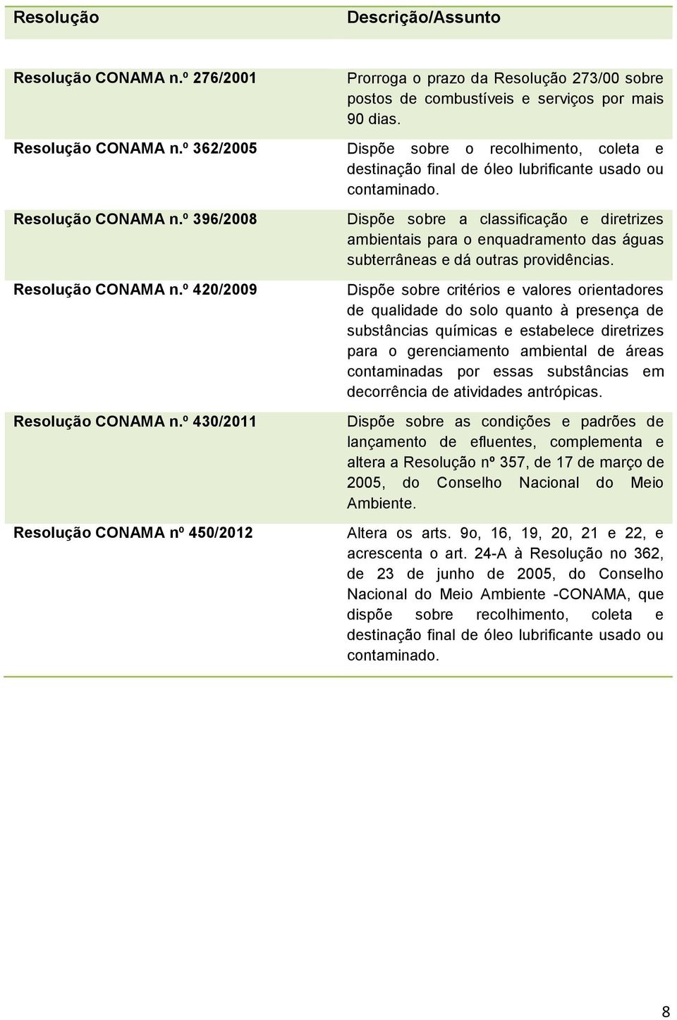 º 430/2011 Resolução CONAMA nº 450/2012 Dispõe sobre a classificação e diretrizes ambientais para o enquadramento das águas subterrâneas e dá outras providências.