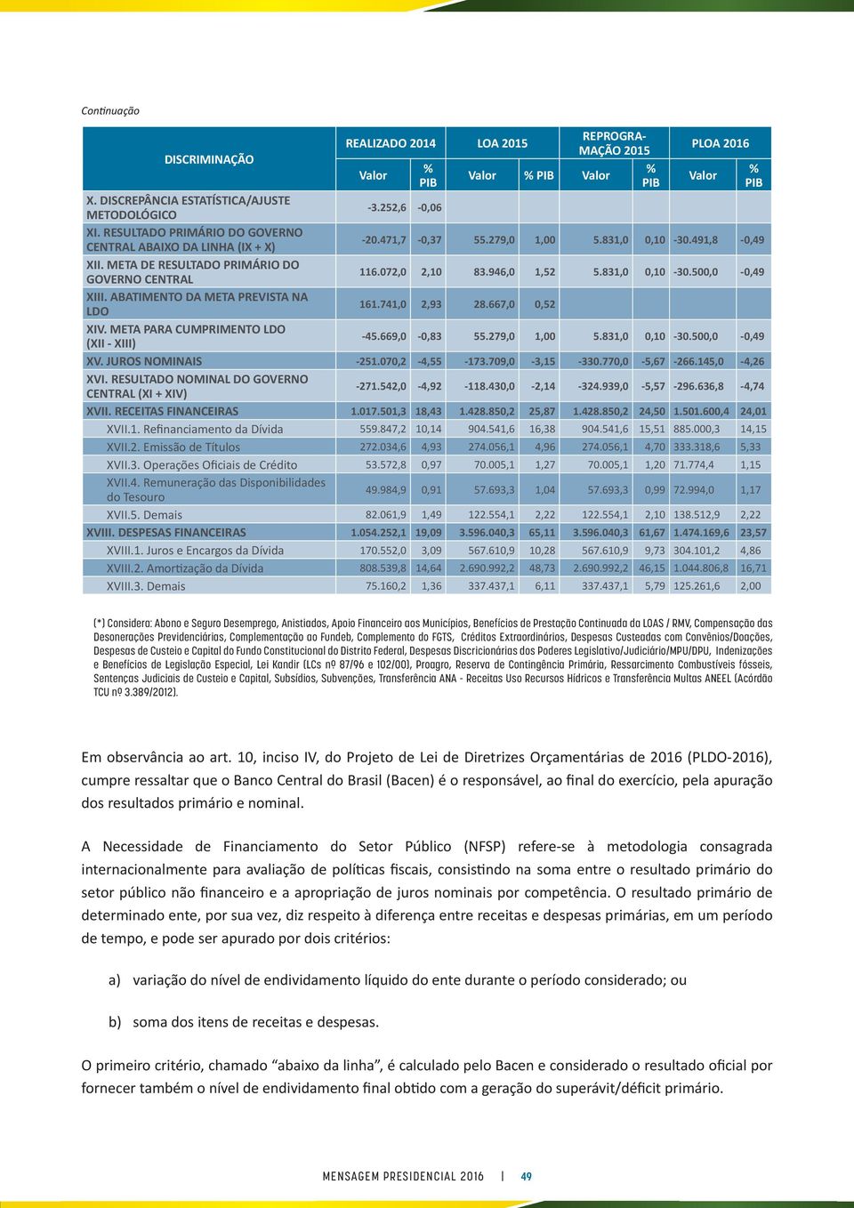 946,0 1,52 5.831,0 0,10-30.500,0-0,49 XIII. ABATIMENTO DA META PREVISTA NA LDO 161.741,0 2,93 28.667,0 0,52 XIV. META PARA CUMPRIMENTO LDO (XII - XIII) -45.669,0-0,83 55.279,0 1,00 5.831,0 0,10-30.500,0-0,49 XV.