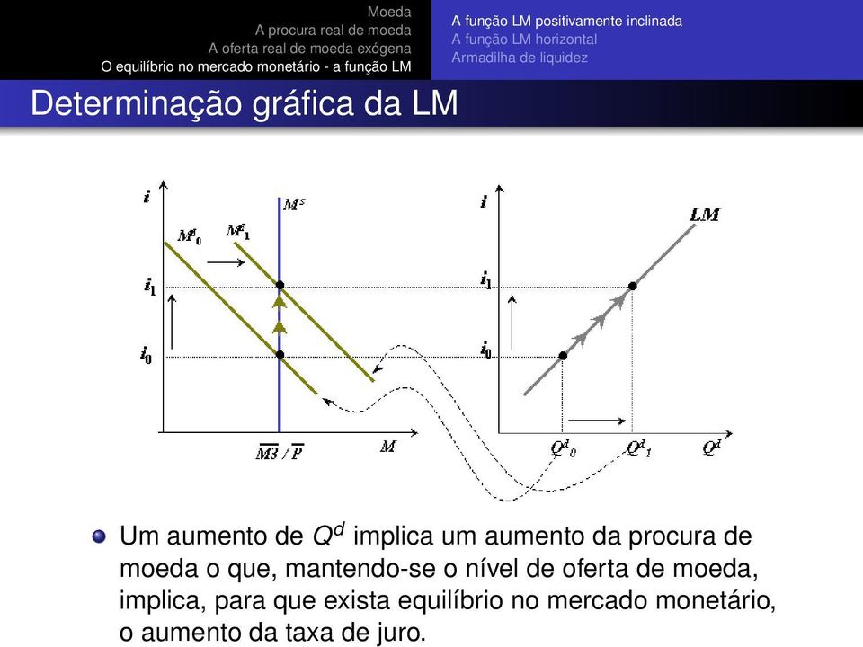 de moeda o que, mantendo-se o nível de oferta de moeda, implica,