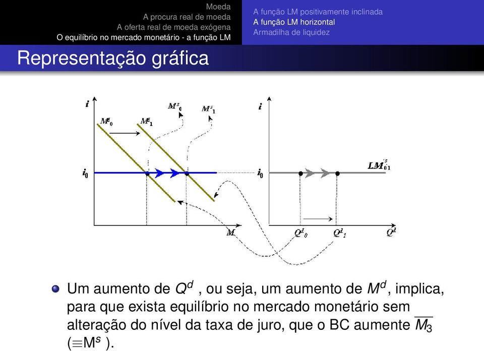 M d, implica, para que exista equilíbrio no mercado monetário