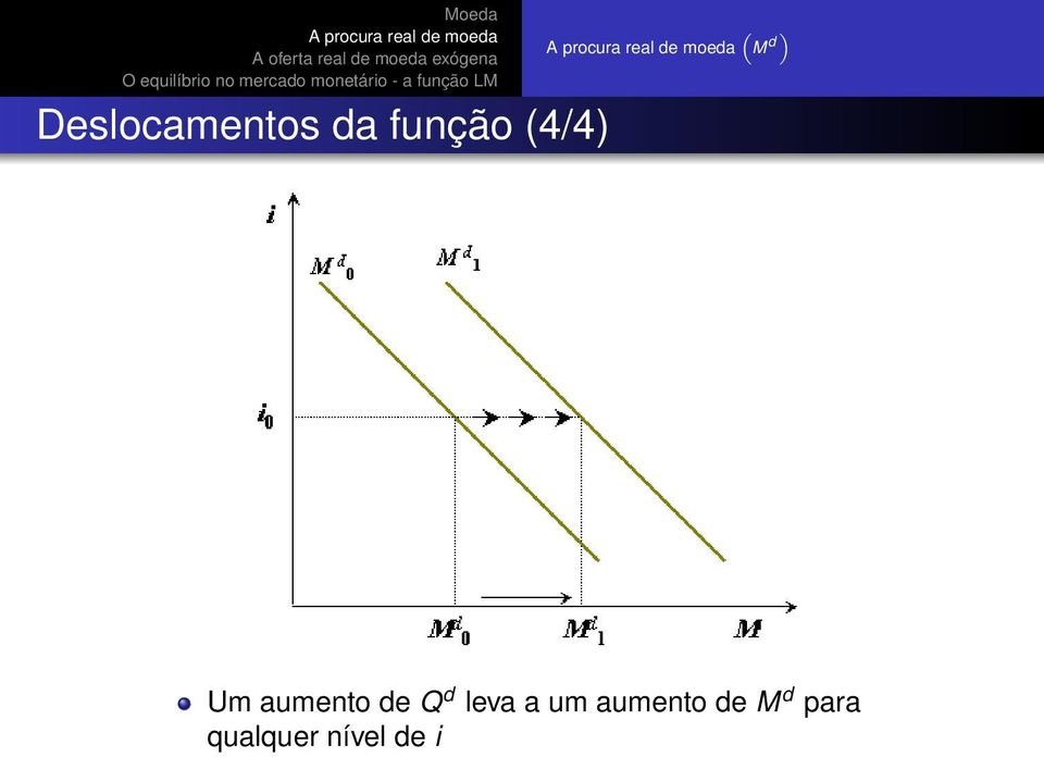 de Q d leva a um aumento