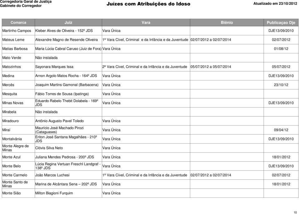 164º DJE13/09/2010 Mercês Joaquim Martins Gamonal (Barbacena) 23/10/12 Mesquita Fábio Torres de Sousa (Ipatinga) Eduardo Rabelo Thebit Dolabela - 169º Minas Novas DJE13/09/2010 Mirabela Miradouro