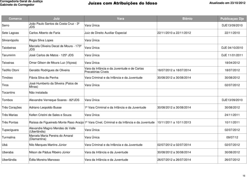 Rodrigues de Oliveira Vara da Infância e da Juventude e de Cartas Precatórias Cíveis 18/07/2012 a 18/07/2014 18/07/2012 Timóteo Flávia Silva da Penha Vara Criminal e da Infância e da Juventude