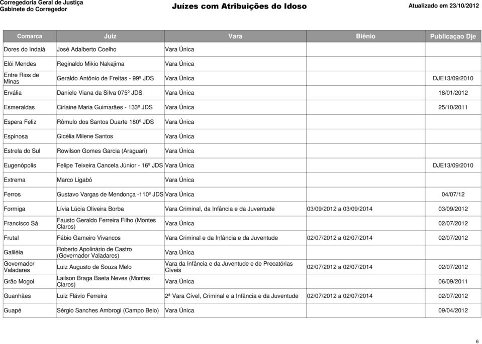 Cancela Júnior - 16º DJE13/09/2010 Extrema Marco Ligabó Ferros Gustavo Vargas de Mendonça -110º 04/07/12 Formiga Lívia Lúcia Oliveira Borba Vara Criminal, da Infância e da Juventude 03/09/2012 a