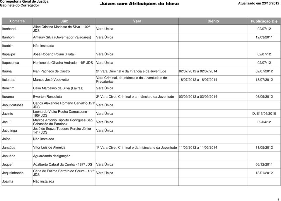 18/07/2014 18/07/2012 Precatórias Itumirim Célio Marcelino da Silva (Lavras) Iturama Ewerton Roncoleta 2ª Vara Cível, Criminal e a Infância e da Juventude 03/09/2012 a 03/09/2014 03/09/2012