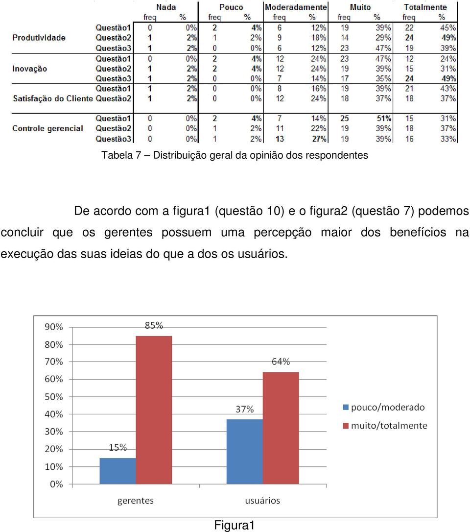 podemos concluir que os gerentes possuem uma percepção maior