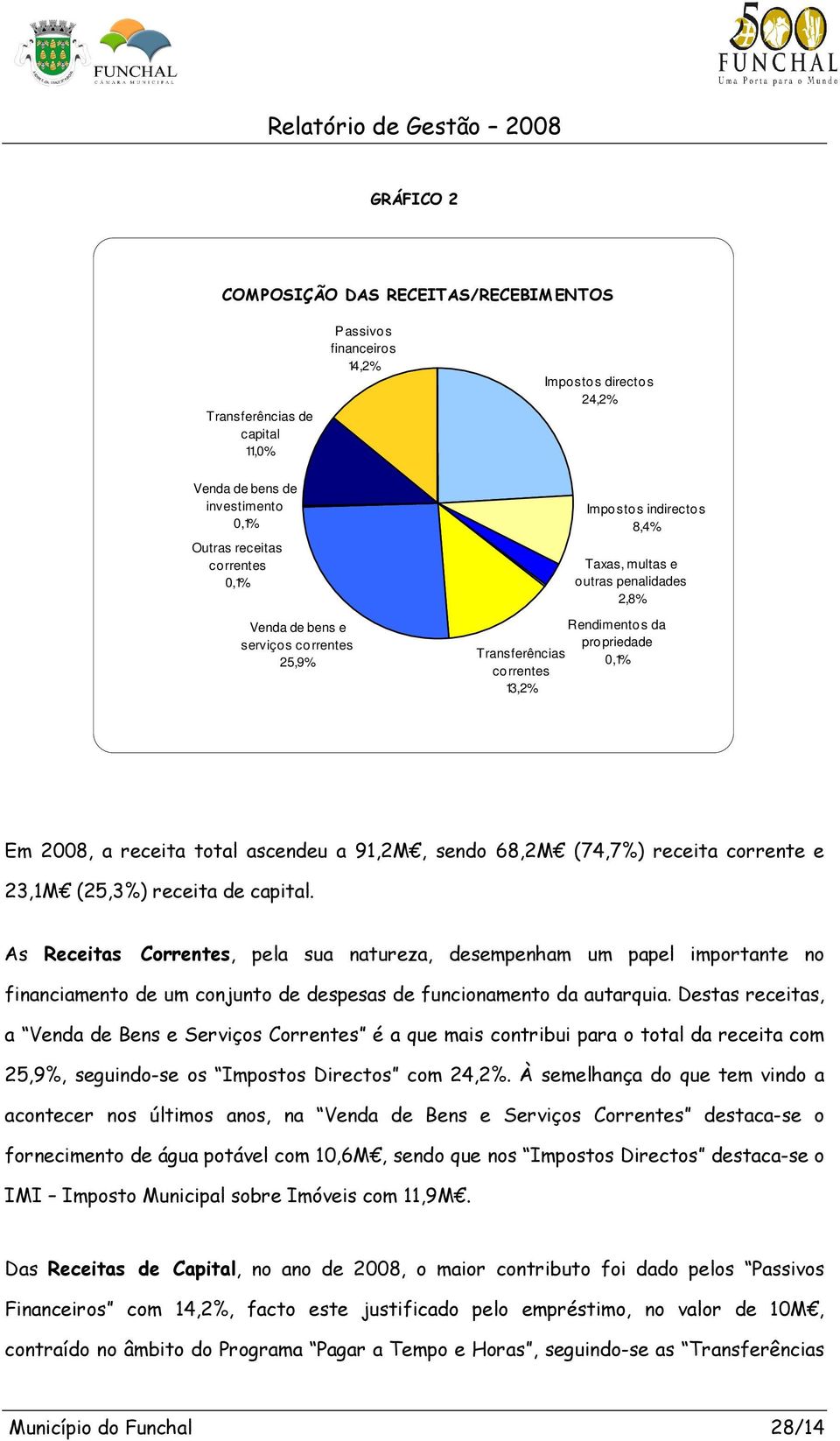 ascendeu a 91,2M, sendo 68,2M (74,7%) receita corrente e 23,1M (25,3%) receita de capital.