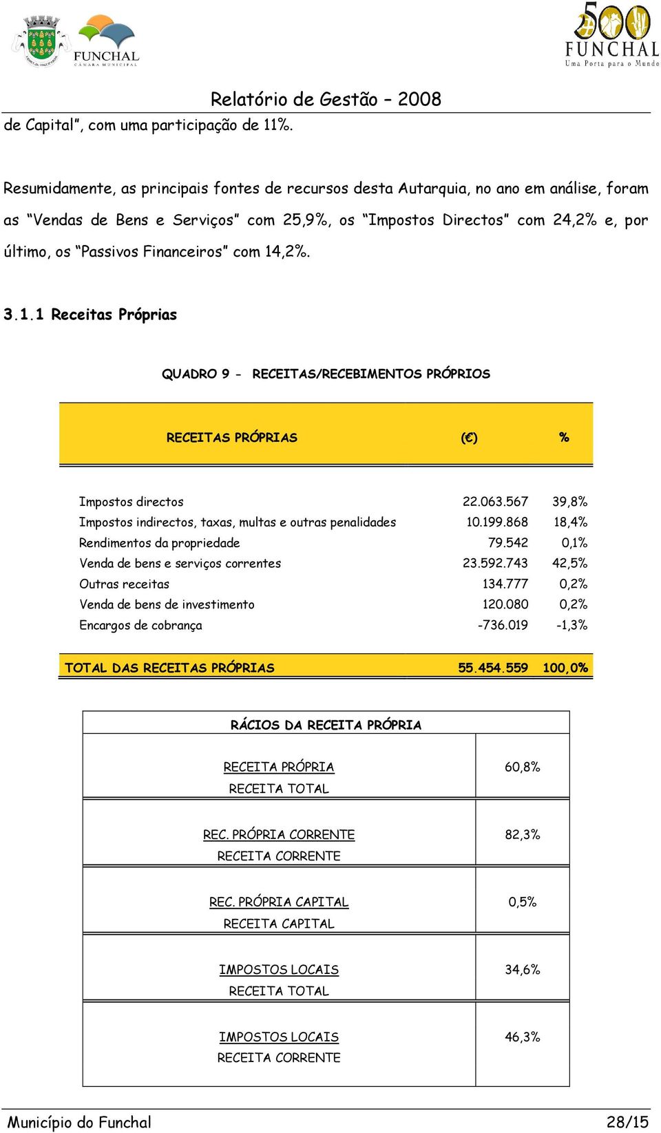 último, os Passivos Financeiros com 14,2%. 3.1.1 Receitas Próprias QUADRO 9 - RECEITAS/RECEBIMENTOS PRÓPRIOS RECEITAS PRÓPRIAS ( ) % Impostos directos 22.063.