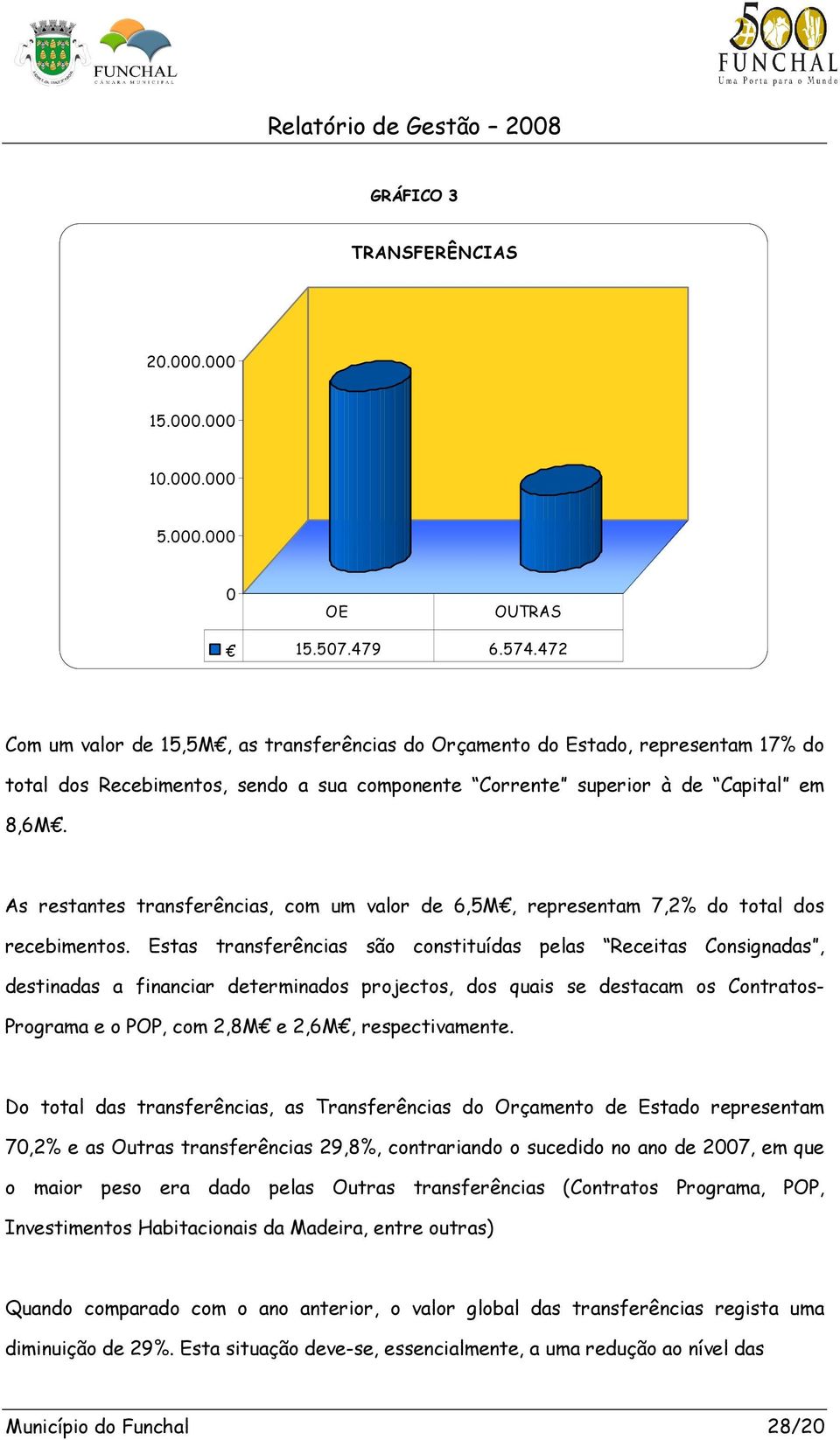 As restantes transferências, com um valor de 6,5M, representam 7,2% do total dos recebimentos.