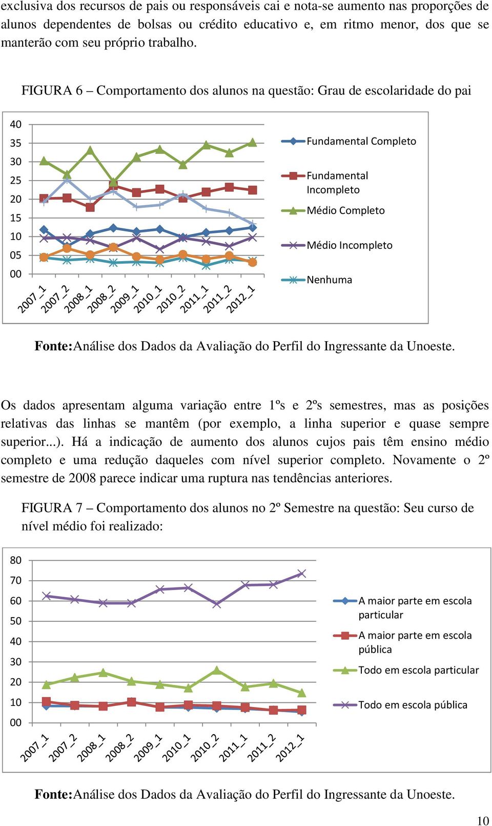 FIGURA 6 Comportamento dos alunos na questão: Grau de escolaridade do pai 40 35 30 25 20 15 05 00 Fundamental Completo Fundamental Incompleto Médio Completo Médio Incompleto Nenhuma Os dados