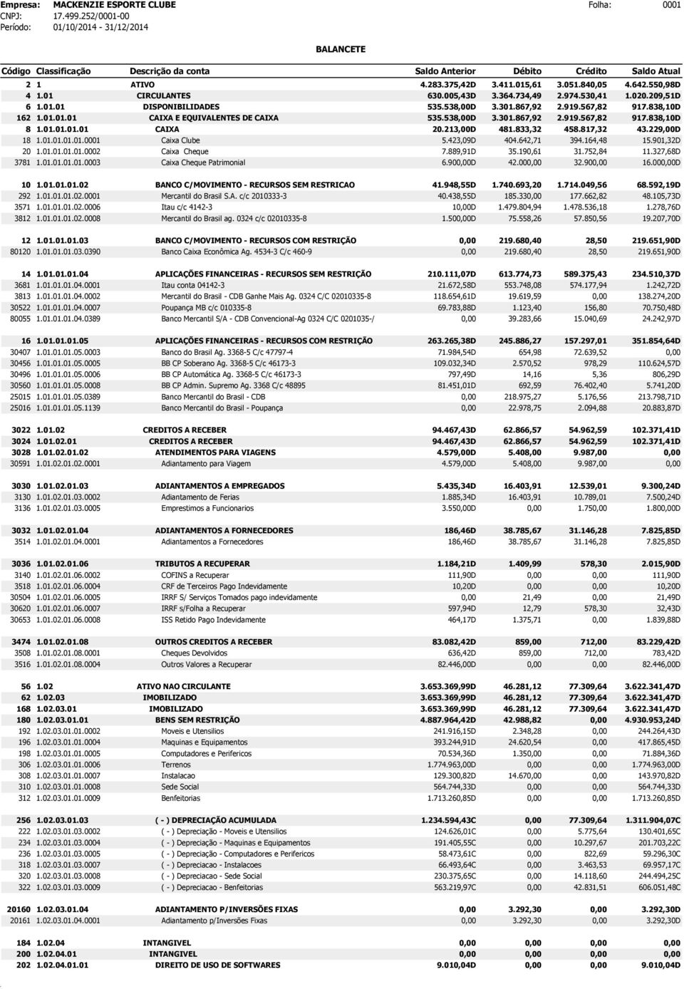 423,09D 404.642,71 394.164,48 15.901,32D 20 1.01.01.01.01.0002 Caixa Cheque 7.889,91D 35.190,61 31.752,84 11.327,68D 3781 1.01.01.01.01.0003 Caixa Cheque Patrimonial 6.90D 42.00 32.90 16.00D 10 1.01.01.01.02 BANCO C/MOVIMENTO - RECURSOS SEM RESTRICAO 41.