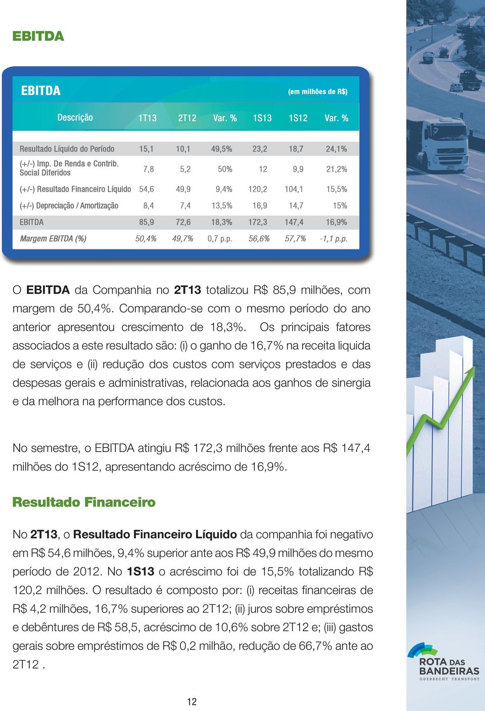 relacionada aos ganhos de sinergia e da melhora na performance dos custos. No semestre, o EBITDA atingiu R$ 172,3 milhões frente aos R$ 147,4 milhões do 1S12, apresentando acréscimo de 16,9%.