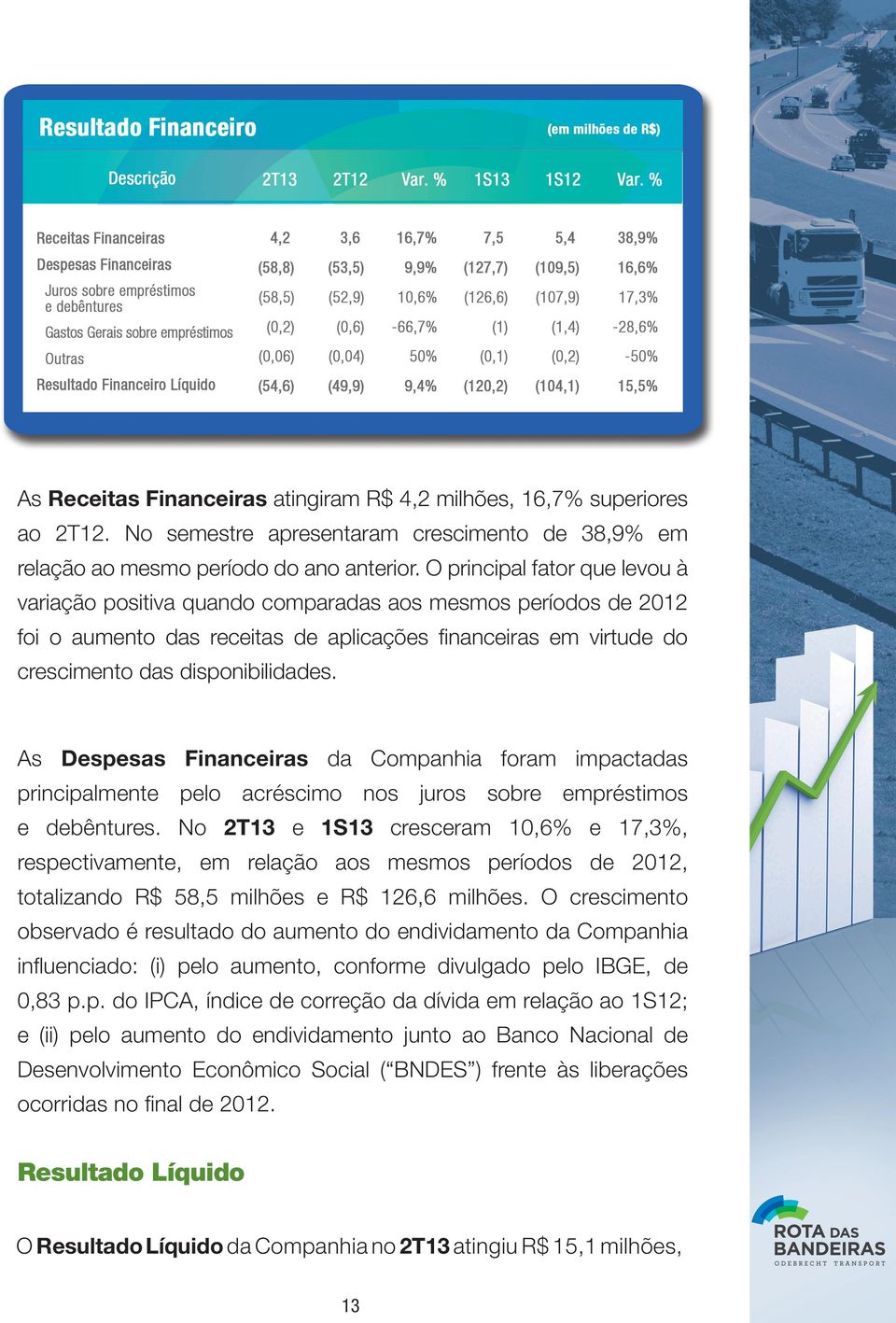 As Despesas Financeiras da Companhia foram impactadas principalmente pelo acréscimo nos juros sobre empréstimos e debêntures.