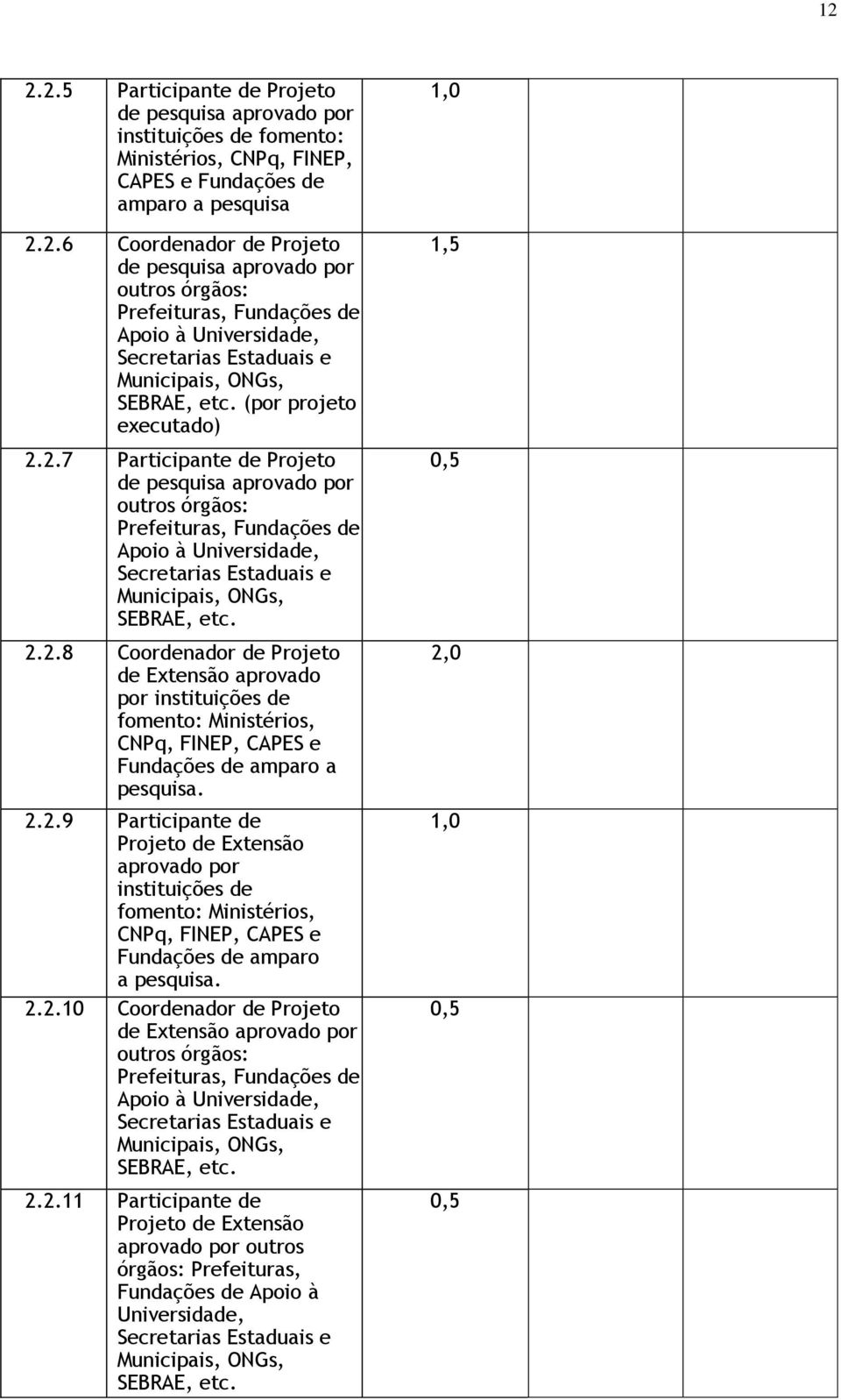 2.2.9 Participante de Projeto de Extensão aprovado por instituições de fomento: Ministérios, CNPq, FINEP, CAPES e Fundações de amparo a pesquisa. 2.2.10 Coordenador de Projeto de Extensão aprovado por outros órgãos: Prefeituras, Fundações de Apoio à Universidade, SEBRAE, etc.