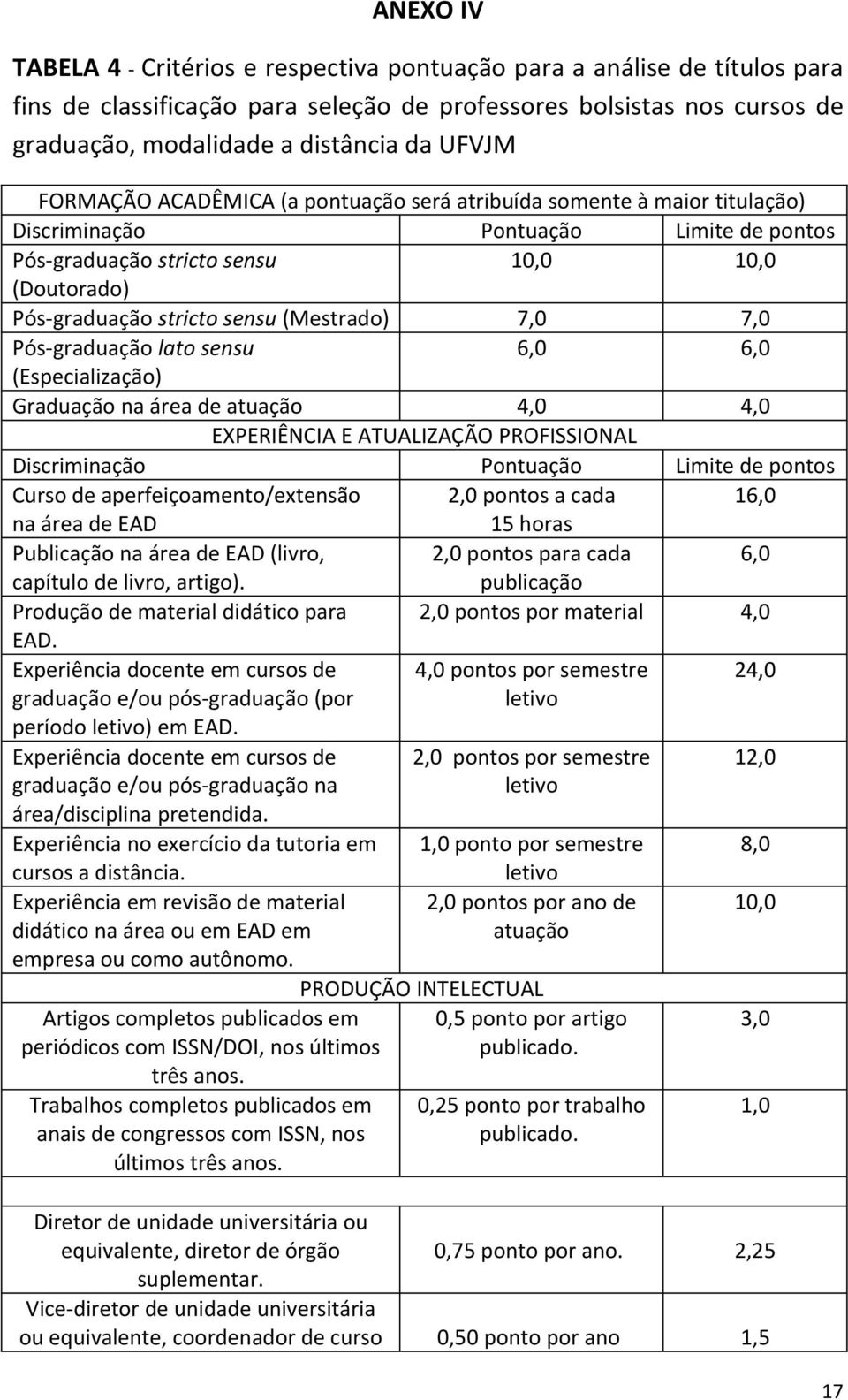 (Mestrado) 7,0 7,0 Pós-graduação lato sensu 6,0 6,0 (Especialização) Graduação na área de atuação 4,0 4,0 EXPERIÊNCIA E ATUALIZAÇÃO PROFISSIONAL Discriminação Pontuação Limite de pontos de