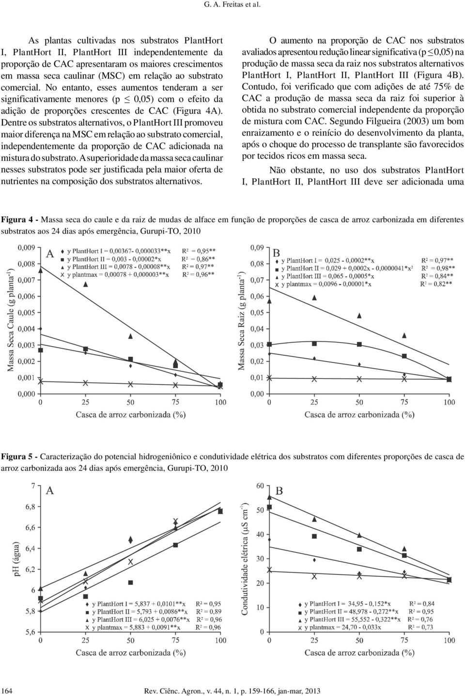 substrato comercial. No entanto, esses aumentos tenderam a ser significativamente menores (p 0,05) com o efeito da adição de proporções crescentes de CAC (Figura 4A).