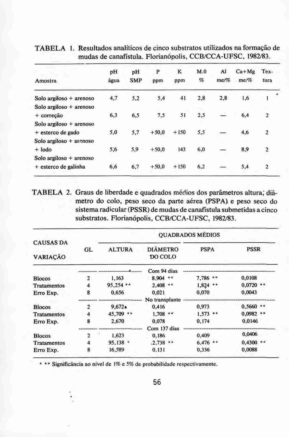 esterco de gado 5,0 5,7 +50,0 +150 5,5-4,6 2 Solo argiloso + arenoso + lodo 5;6 5,9 +50,0 143 6,0-8,9 2 Solo argiloso + arenoso + esterco de galinha 6,6 6,7 +50,0 +150 6,2-5,4 2 TABELA 2.