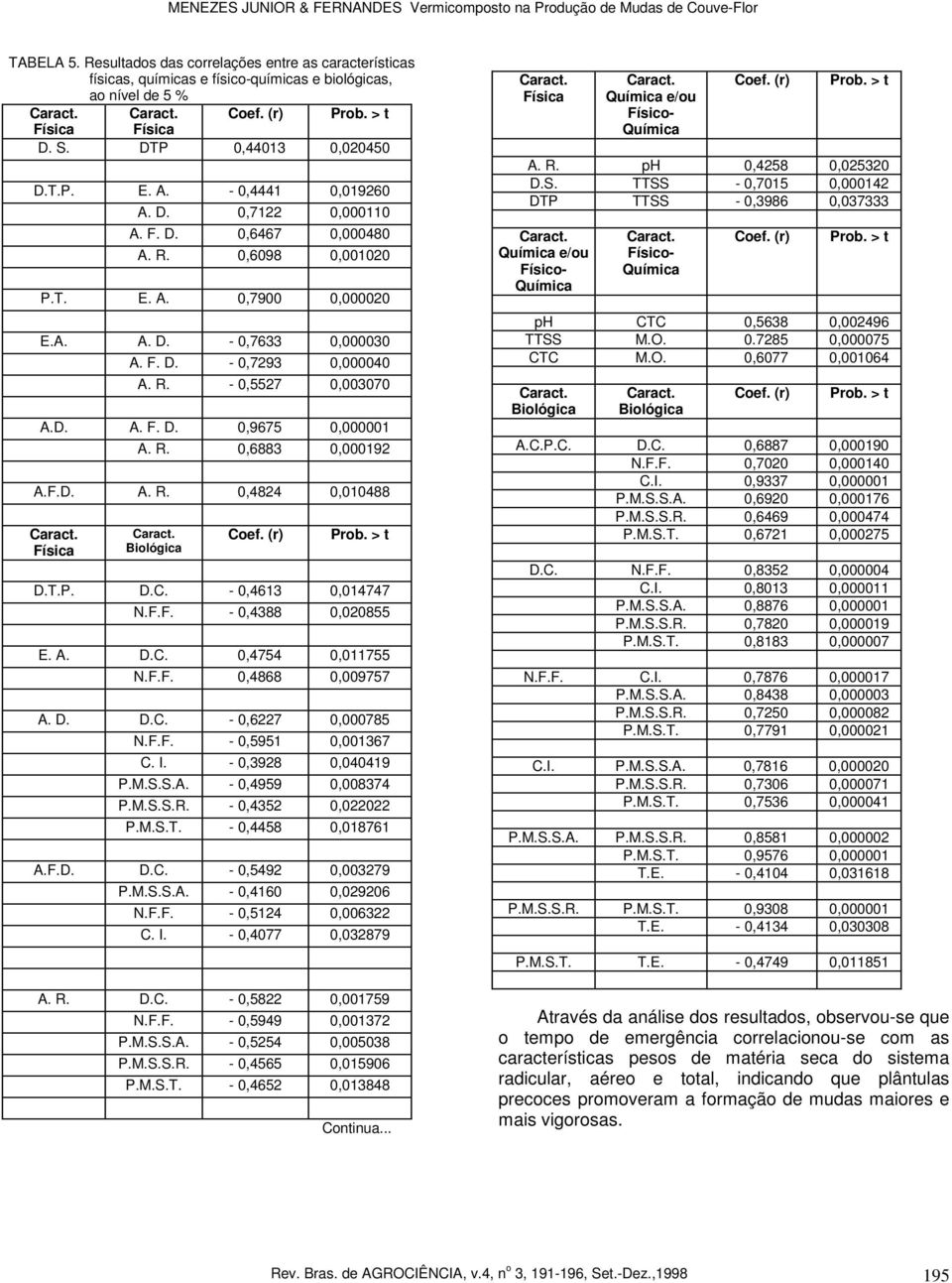 R. 0,6883 0,000192 A.F.D. A. R. 0,4824 0,010488 Física Biológica D.T.P. D.C. - 0,4613 0,014747 N.F.F. - 0,4388 0,020855 E. A. D.C. 0,4754 0,011755 N.F.F. 0,4868 0,009757 A. D. D.C. - 0,6227 0,000785 N.