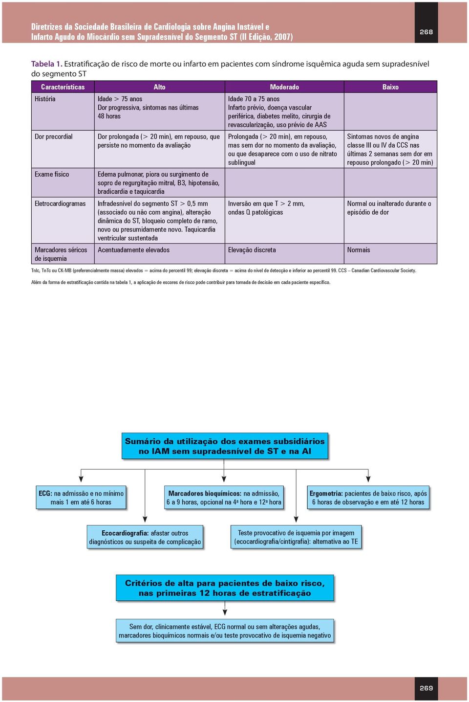 Eletrocardiogramas Marcadores séricos de isquemia Idade > 75 anos Dor progressiva, sintomas nas últimas 48 horas Dor prolongada (> 20 min), em repouso, que persiste no momento da avaliação Edema