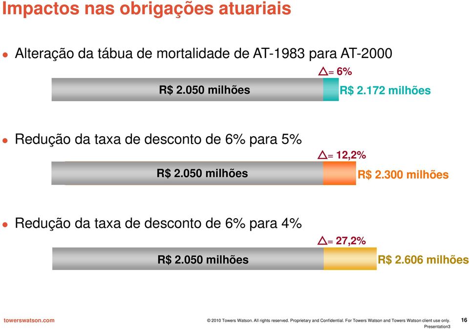 172 milhões Redução da taxa de desconto de 6% para 5% R$ 2.