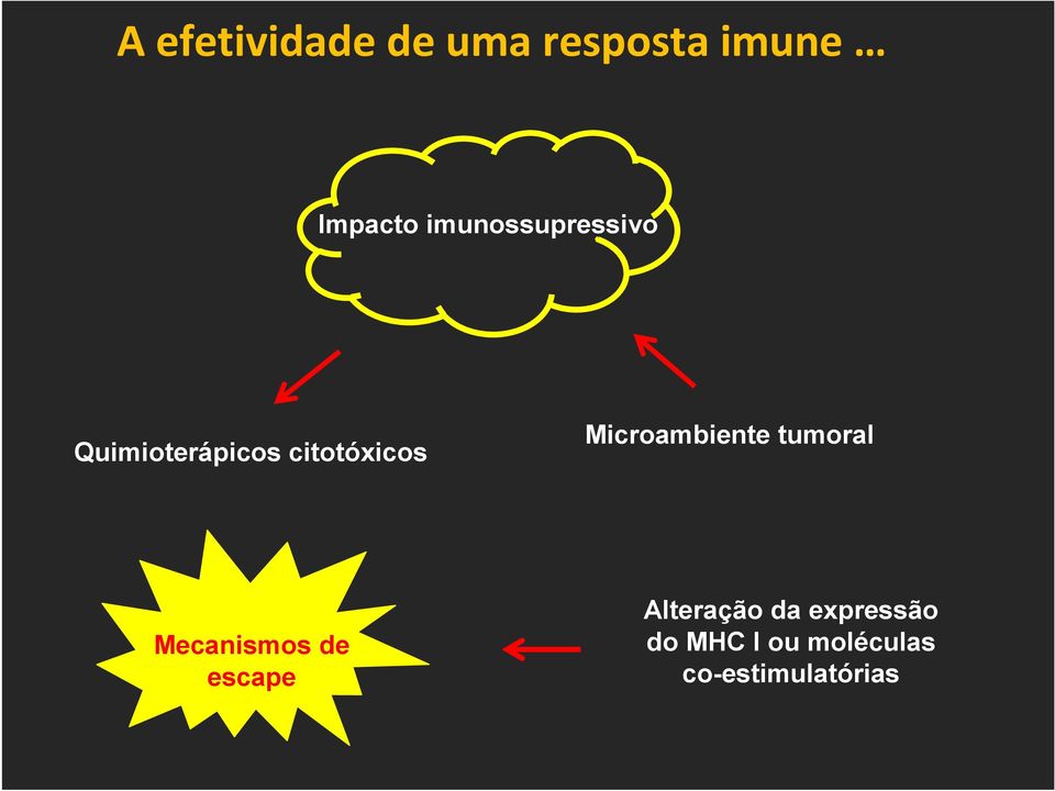 Microambiente tumoral Mecanismos de escape