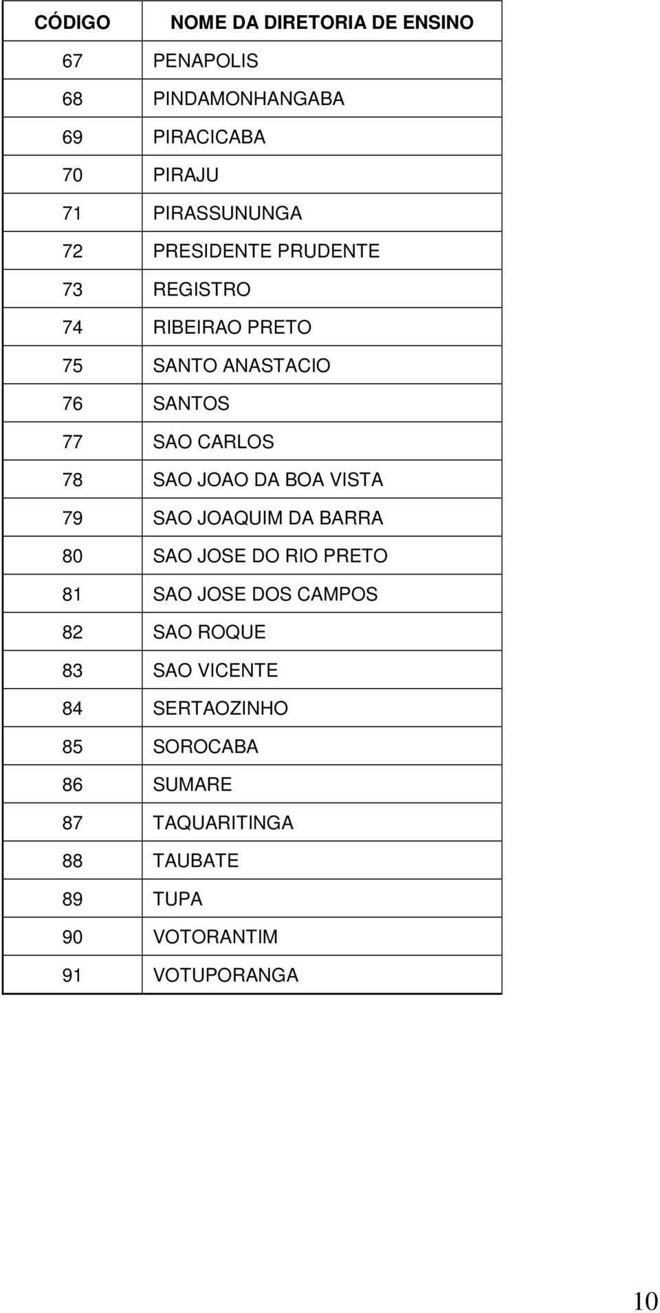 DA BOA VISTA 79 SAO JOAQUIM DA BARRA 80 SAO JOSE DO RIO PRETO 81 SAO JOSE DOS CAMPOS 82 SAO ROQUE 83 SAO