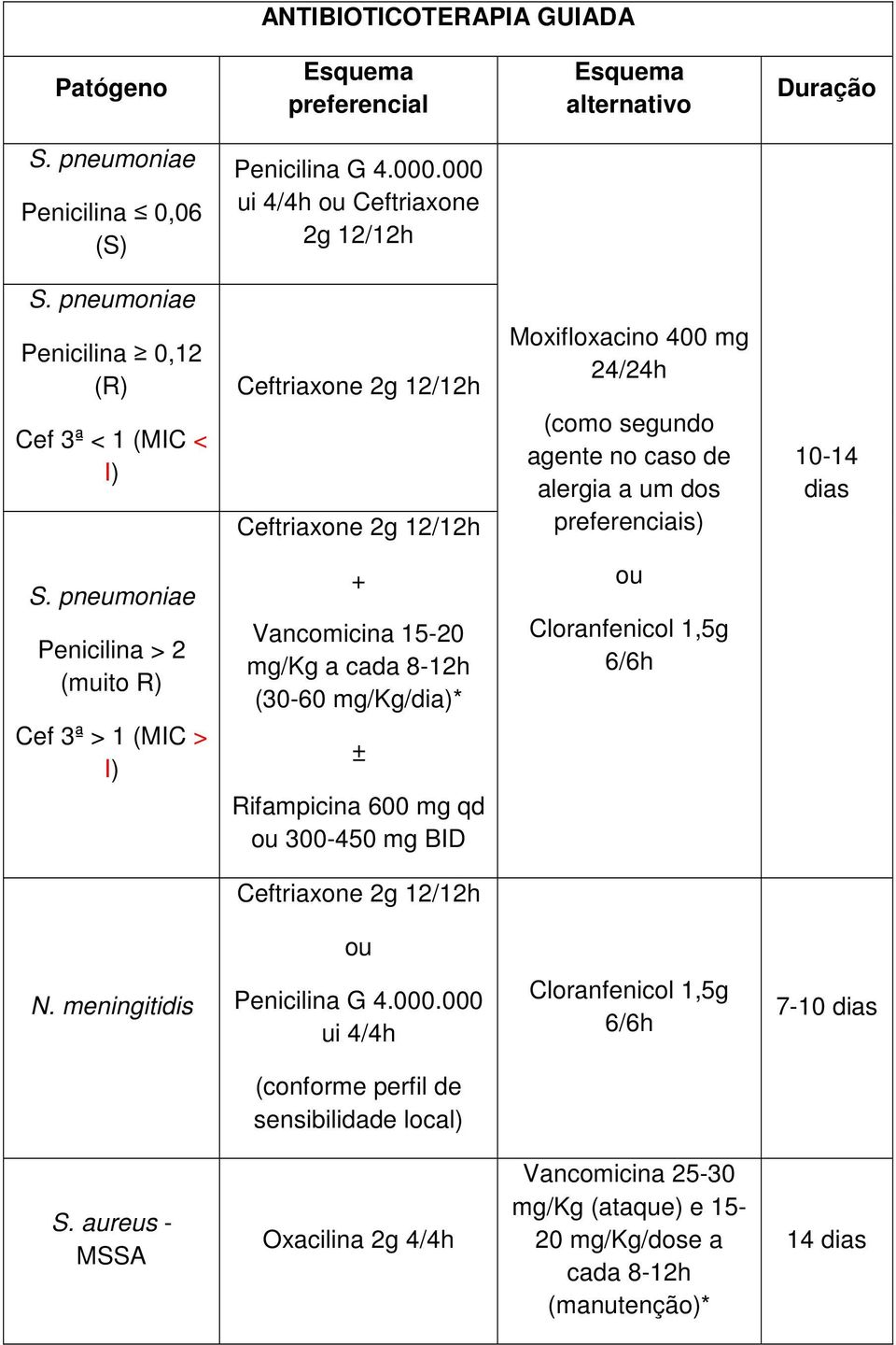 S. pneumoniae Penicilina > 2 (muito R) Cef 3ª > 1 (MIC > I) Vancomicina 15-20 mg/kg a cada 8-12h (30-60 mg/kg/dia)* ± Rifampicina 600 mg qd ou 300-450 mg BID ou Cloranfenicol 1,5g 6/6h Ceftriaxone 2g