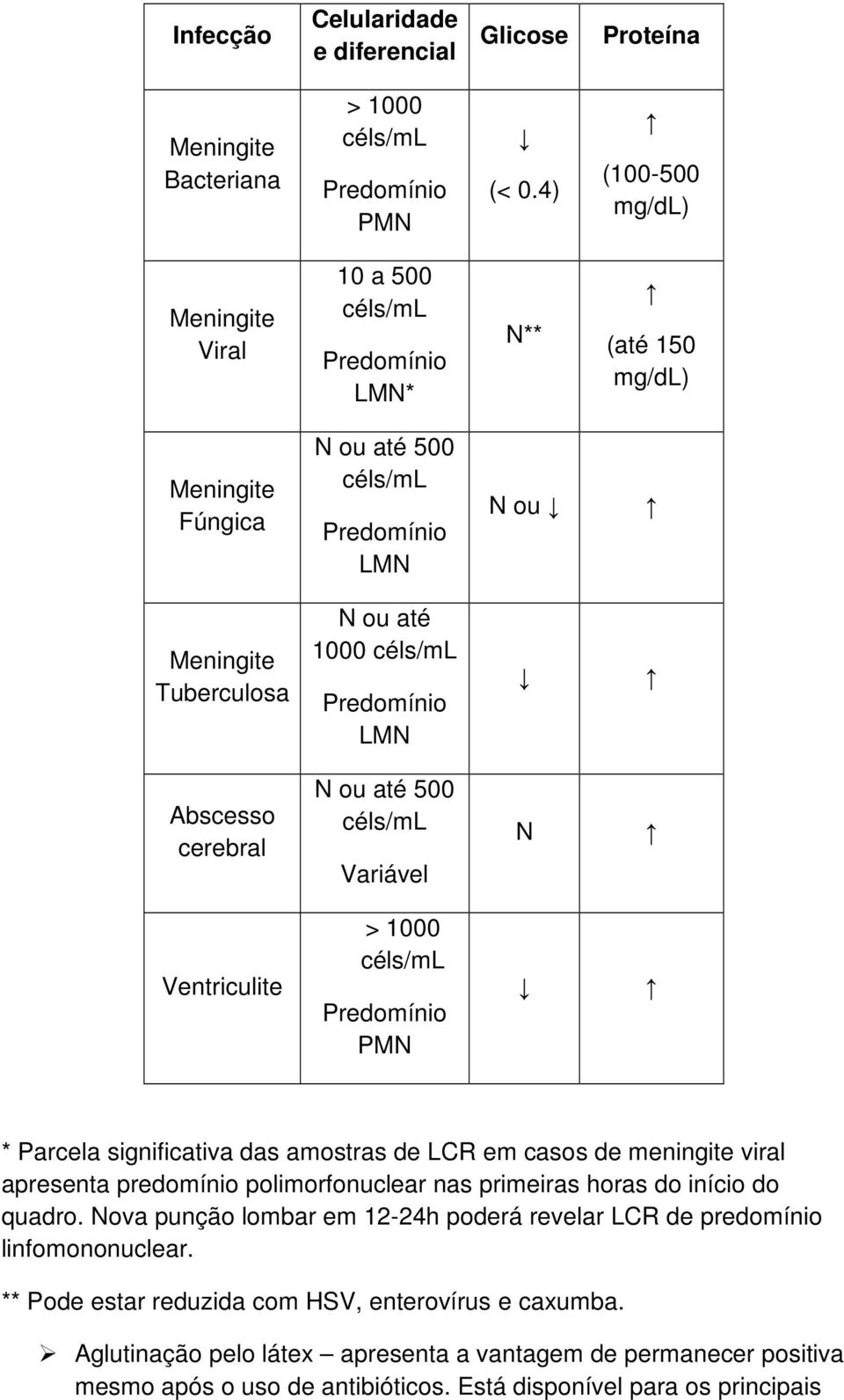 Predomínio LMN Abscesso cerebral N ou até 500 céls/ml Variável N Ventriculite > 1000 céls/ml Predomínio PMN * Parcela significativa das amostras de LCR em casos de meningite viral apresenta