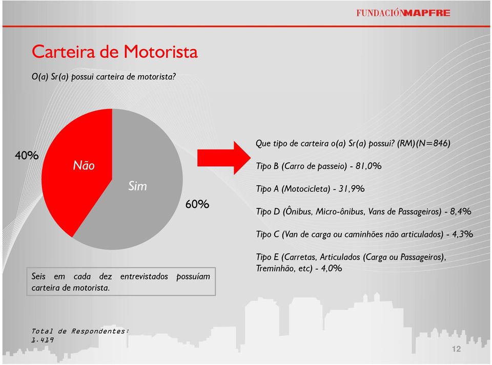 Passageiros) - 8,4% Tipo C (Van de carga ou caminhões não articulados) - 4,3% Seis em cada dez entrevistados possuíam