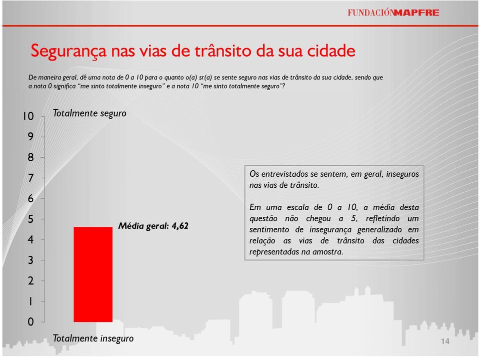 10 9 8 7 6 5 4 3 2 1 0 Totalmente seguro Totalmente inseguro Média geral: 4,62 Os entrevistados se sentem, em geral, inseguros nasviasdetrânsito.