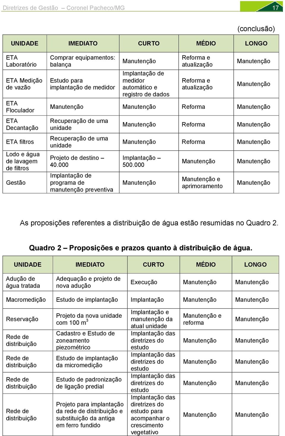 Manutenção Manutenção Manutenção Reforma Manutenção Recuperação de uma unidade Recuperação de uma unidade Projeto de destino 40.