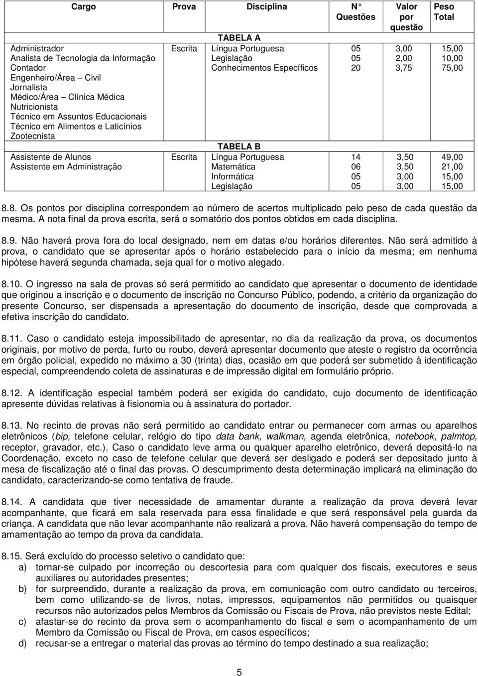 Língua Portuguesa Matemática Informática Legislação 05 05 20 14 06 05 05 Valor por questão 3,00 2,00 3,75 3,50 3,50 3,00 3,00 Peso Total 15,00 10,00 75,00 49,00 21,00 15,00 15,00 8.