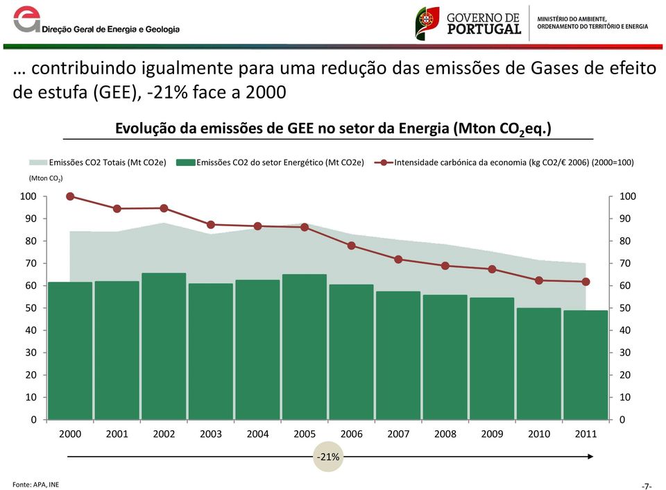 ) (Mton CO 2 ) Emissões CO2 Totais (Mt CO2e) Emissões CO2 do setor Energético (Mt CO2e) Intensidade carbónica da