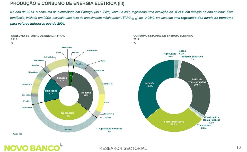 CONSUMO SETORIAL DE ENERGIA FINAL 2012 % CONSUMO SETORIAL DE ENERGIA ELÉTRICA 2012 % Renováveis Eletricidade Gás Natural Calor Petróleo Eletricidade Carvão Agricultura 2.0% Pescas 0.
