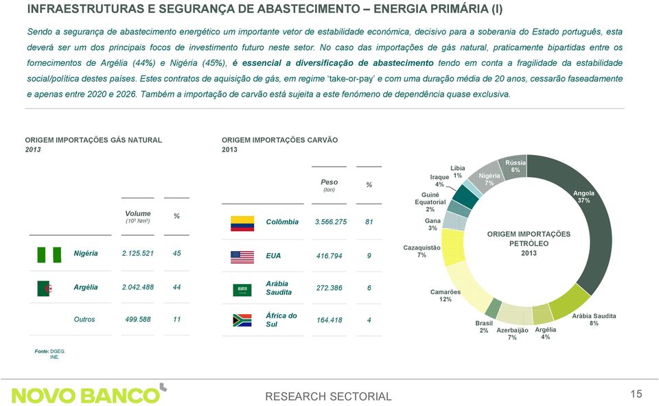 No caso das importações de gás natural, praticamente bipartidas entre os fornecimentos de Argélia (44%) e Nigéria (45%), é essencial a diversificação de abastecimento tendo em conta a fragilidade da