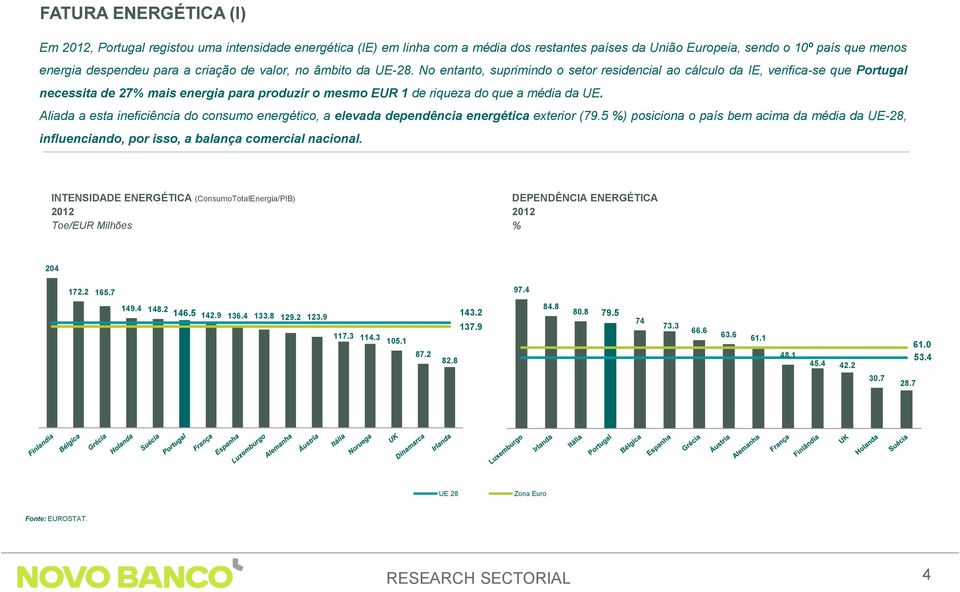 No entanto, suprimindo o setor residencial ao cálculo da IE, verifica-se que Portugal necessita de 27% mais energia para produzir o mesmo EUR 1 de riqueza do que a média da UE.