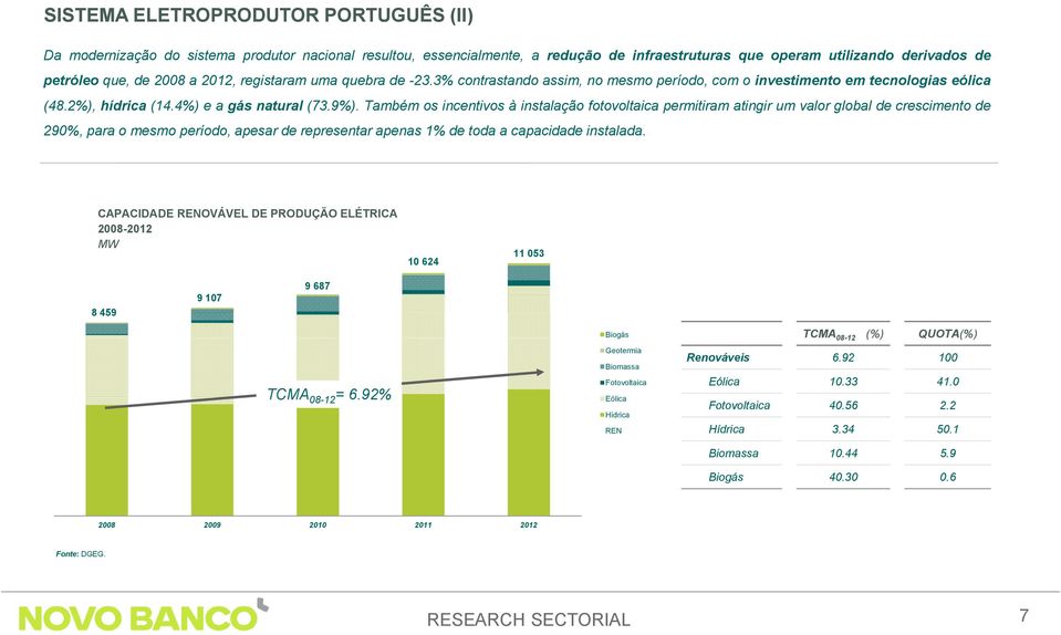 Também os incentivos à instalação fotovoltaica permitiram atingir um valor global de crescimento de 290%, para o mesmo período, apesar de representar apenas 1% de toda a capacidade instalada.