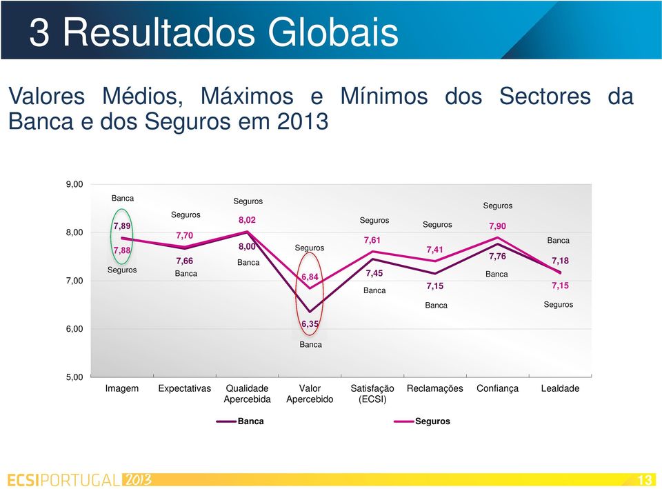 Banca Seguros 7,41 7,15 Seguros 7,90 7,76 Banca Banca 7,18 7,15 Banca Seguros 6,00 6,35 Banca 5,00 Imagem