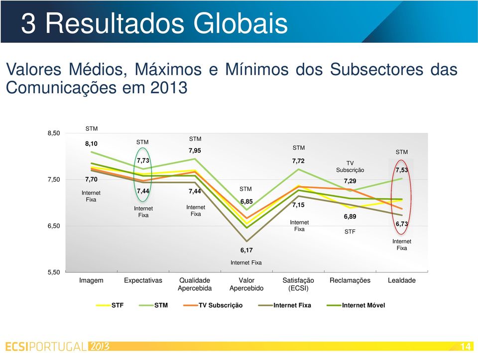 Fixa TV Subscrição 7,29 6,89 STF STM 7,53 6,73 6,17 Internet Fixa Internet Fixa 5,50 Imagem Expectativas Qualidade