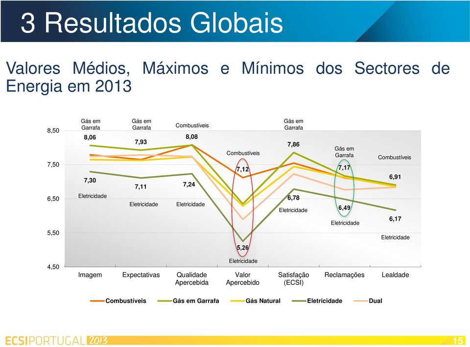 Eletricidade Eletricidade Eletricidade 6,78 Eletricidade 6,49 Eletricidade 6,17 5,50 Eletricidade 5,26 4,50 Imagem Expectativas