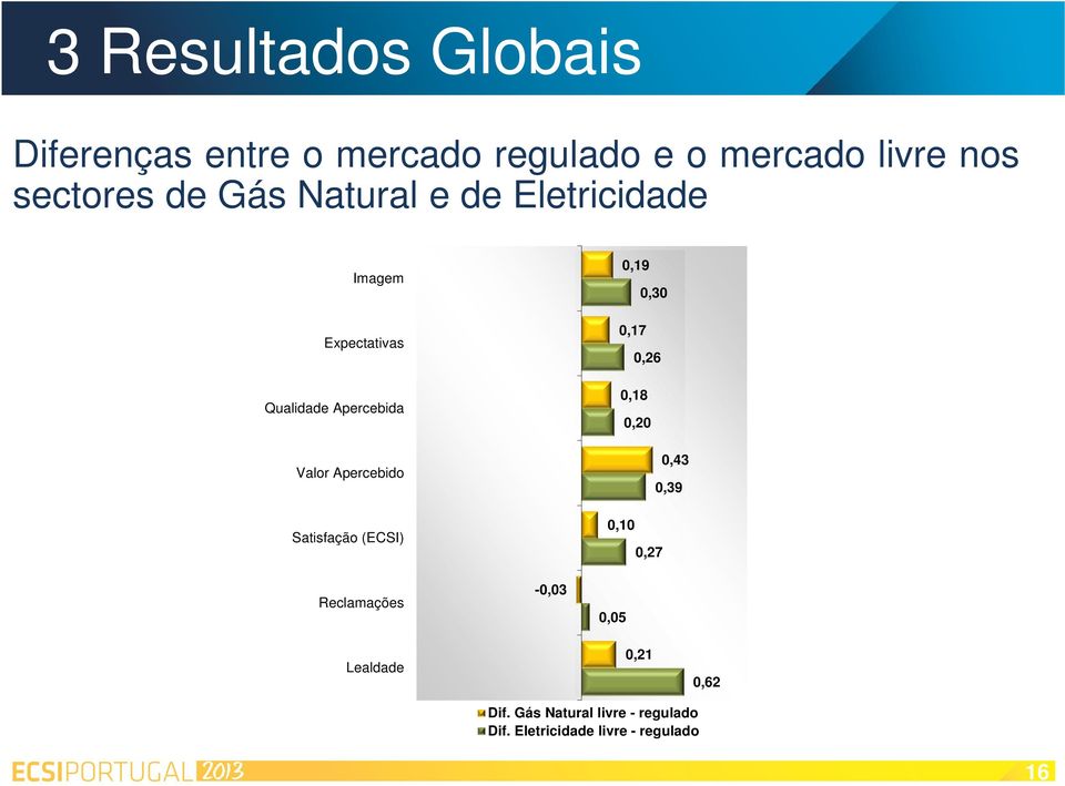 Apercebida Valor Apercebido 0,18 0,20 0,43 0,39 Satisfação (ECSI) 0,10 0,27 Reclamações